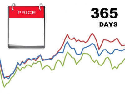 Historique des prix à 365 jours
